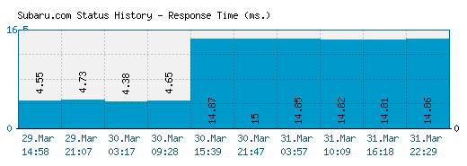 Subaru.com server report and response time