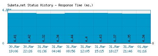 Subeta.net server report and response time