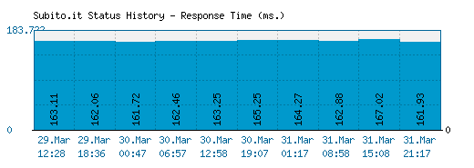 Subito.it server report and response time