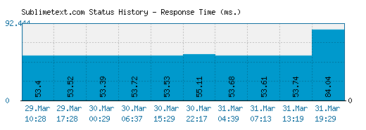 Sublimetext.com server report and response time