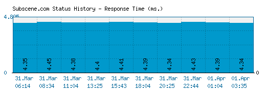 Subscene.com server report and response time