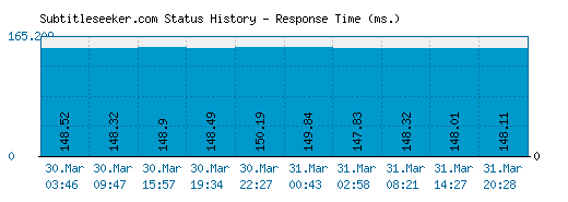 Subtitleseeker.com server report and response time