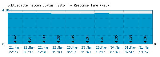 Subtlepatterns.com server report and response time