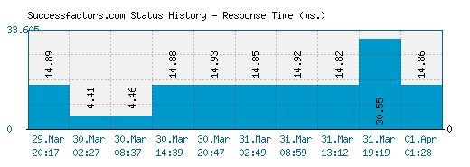 Successfactors.com server report and response time