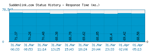 Suddenlink.com server report and response time