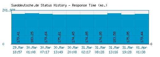 Sueddeutsche.de server report and response time