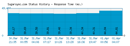 Sugarsync.com server report and response time