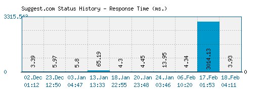 Suggest.com server report and response time