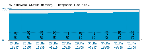 Sulekha.com server report and response time