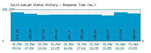 Sulit.com.ph server report and response time