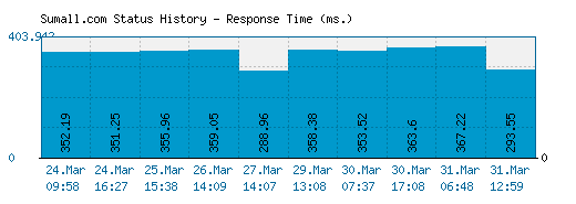 Sumall.com server report and response time