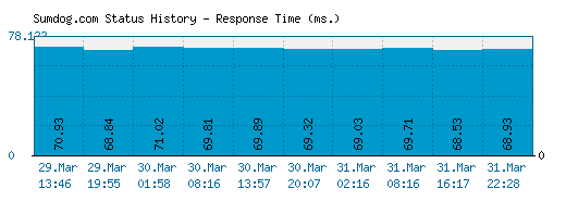 Sumdog.com server report and response time