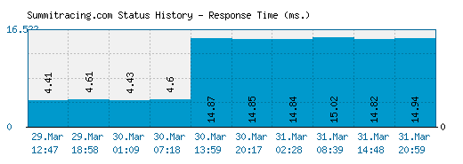 Summitracing.com server report and response time