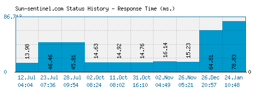 Sun-sentinel.com server report and response time