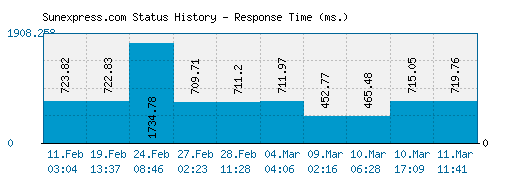 Sunexpress.com server report and response time
