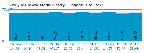 Sunsky-online.com server report and response time