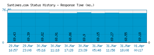 Suntimes.com server report and response time