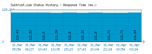 Suntrust.com server report and response time