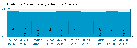 Sunwing.ca server report and response time