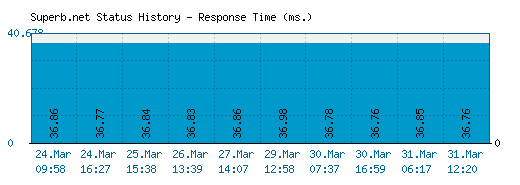 Superb.net server report and response time