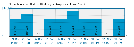 Superbru.com server report and response time