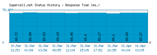 Supercell.net server report and response time