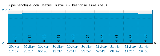 Superherohype.com server report and response time