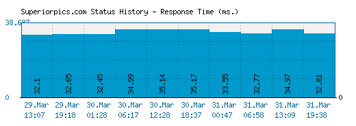 Superiorpics.com server report and response time
