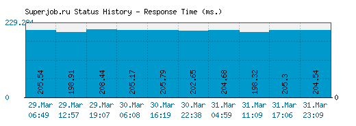 Superjob.ru server report and response time