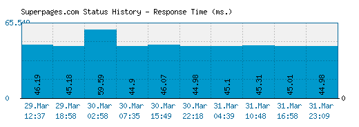 Superpages.com server report and response time