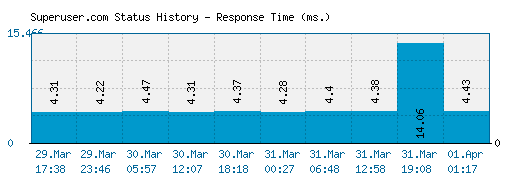 Superuser.com server report and response time