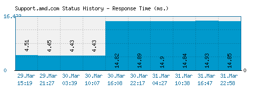 Support.amd.com server report and response time