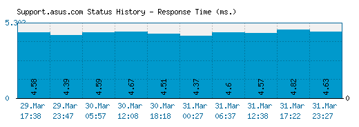 Support.asus.com server report and response time