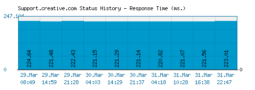 Support.creative.com server report and response time