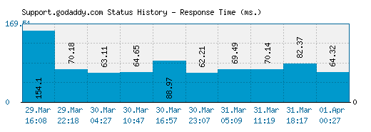 Support.godaddy.com server report and response time