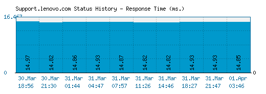 Support.lenovo.com server report and response time