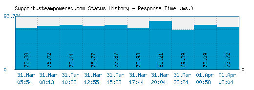 Support.steampowered.com server report and response time