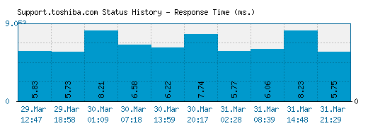 Support.toshiba.com server report and response time