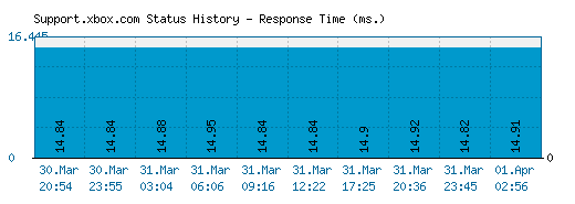 Support.xbox.com server report and response time