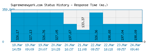 Supremenewyork.com server report and response time