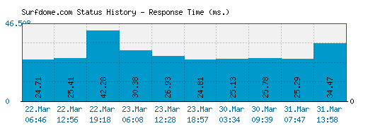 Surfdome.com server report and response time