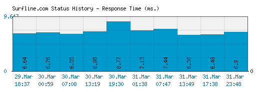 Surfline.com server report and response time