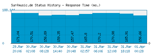 Surfmusic.de server report and response time