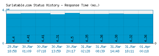 Surlatable.com server report and response time