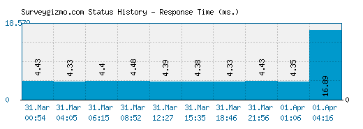 Surveygizmo.com server report and response time