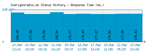 Sverigesradio.se server report and response time