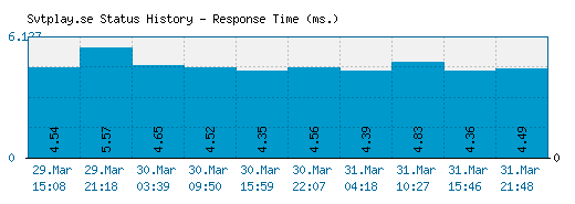 Svtplay.se server report and response time