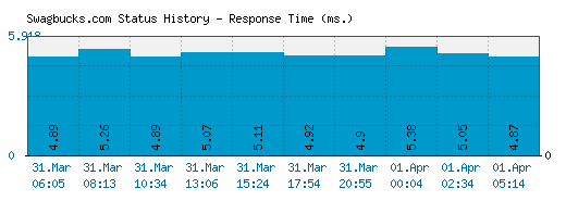 Swagbucks.com server report and response time