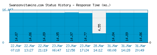 Swansonvitamins.com server report and response time