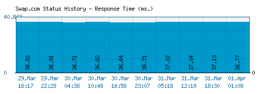 Swap.com server report and response time